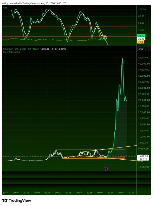 A TradingView chart of Ethereum (ETH/USD) on the monthly timeframe shows the current price at $1,882.06, with a projected surge to $42,500 displayed via an orange "PM v2 Direction" forecast line extending into 2029—visually supporting the claim that ETH will rise dramatically higher than current expectations based on historical price patterns.