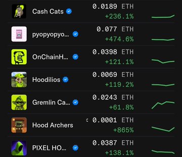 The image displays a list of trending tokens on the Robinhood Chain, including Cash Cats (0.0189 ETH, +236.1%), pyopyopyo (0.077 ETH, +474.6%), OnChainHeros (0.0398 ETH, +121.1%), Hoodillios (0.0069 ETH, +119.2%), Gremlin Cars (0.0243 ETH, +61.8%), Hood Archers (<0.0001 ETH, +865%), and PIXEL Heroes (0.0387 ETH, +138.1%), all showing significant green price increases that align with the post's question about bullish memecoin and NFT projects trending on the chain.