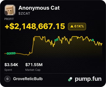 A screenshot of a Pump.fun token page for "Anonymous Cat" ($ZCAT) showing a profit of +$2,148,667.15 with a 61K% gain indicator, a market cap of $71.55M, and a price chart.