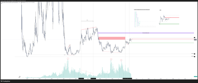 A TradingView candlestick chart titled "TON/USDT Dominance" displays T/USDT.D price action with volume bars below, featuring technical analysis overlays including horizontal resistance/support zones in red, green, and purple, alongside two smaller inset charts in the upper right showing additional price structures. The chart correlates with the post "(((T/USDT.D)))" by visualizing TON's dominance ratio against USDT with key supply and demand levels marked.