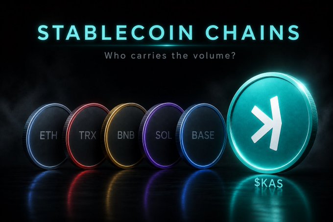 A graphic titled 'STABLECOIN CHAINS - Who carries the volume?' displays colored coins for ETH, TRX, BNB, SOL, BASE, and a highlighted $KAS coin.