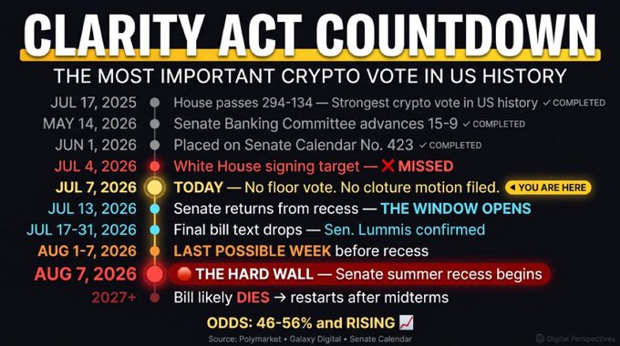 A timeline graphic titled "CLARITY ACT COUNTDOWN" tracking key legislative milestones, highlighting that as of July 7, 2026, no floor vote or cloture motion has been filed despite a missed White House signing target of July 4, with the next opportunity opening when the Senate returns from recess on July 13 and a final deadline of August 7, 2026 before summer recess. The image visualizes the urgent "countdown" referenced in the post by marking the current day with a "YOU ARE HERE" indicator and showing odds of 46-56% the bill passes.
