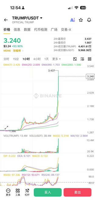 The image shows a Binance trading chart for TRUMP/USDT, displaying a dramatic price surge to $3.240, up 93.90% (+$3.24), with the 24-hour high reaching $3.437 and trading volume at 9,968.38T USDT. This visualizes the "President Coin" taking off that the post describes, emphasizing the poster's frustration at missing out on the explosive rally in the Official Trump meme coin.