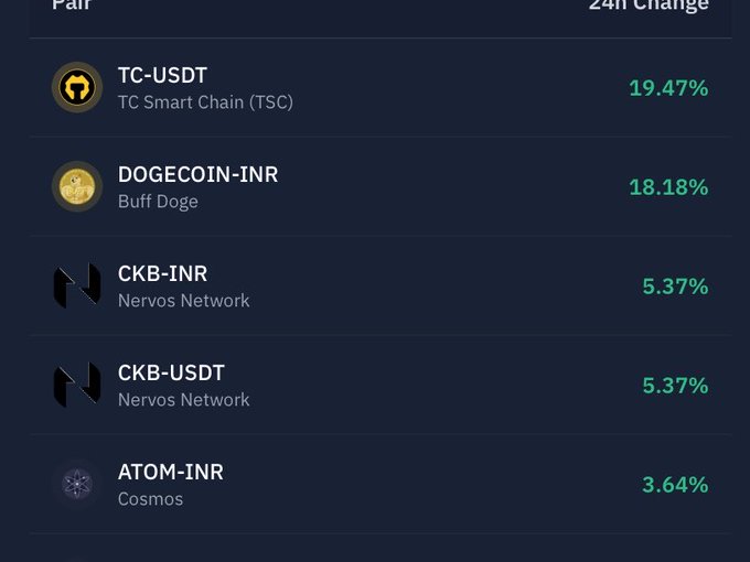 A cryptocurrency price tracking interface displaying pairs and their 24h changes: TC-USDT (19.47%), DOGECOIN-INR (18.18%), CKB-INR (5.37%), CKB-USDT (5.37%), and ATOM-INR (3.64%).