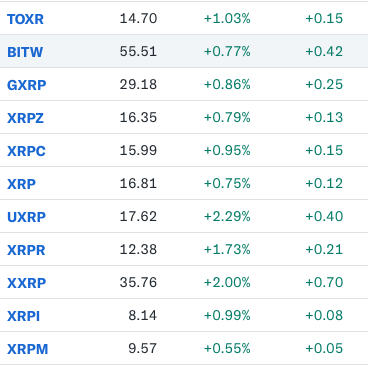 A cryptocurrency price table showing various XRP-related tokens (TOXR, BITW, GXRP, XRPZ, XRPC, XRP, UXRP, XRPR, XXRP, XRPI, XRPM) with their prices and positive percentage changes.