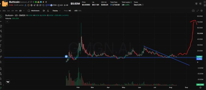 A financial candlestick chart for Buttcoint (ticker: GMGN) showing a price of $9.60M with a daily change of +8.33%, featuring a sharp upward spike in price with a red trendline breakout drawn on the chart.