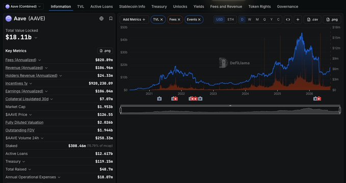 A screenshot from DefiLlama showing Aave (AAVE) protocol metrics, including a Total Value Locked of $18.11b, annual fees of $820.89m, annual revenue of $106.96m, holders revenue of $24.33m, and incentives TV of $920,238, with a line graph tracking TVL from 2021 to 2025 peaking around $40b. The image supports the post's claim by illustrating Aave's massive scale and financial performance as a leading DeFi lending platform competing with Morpho.