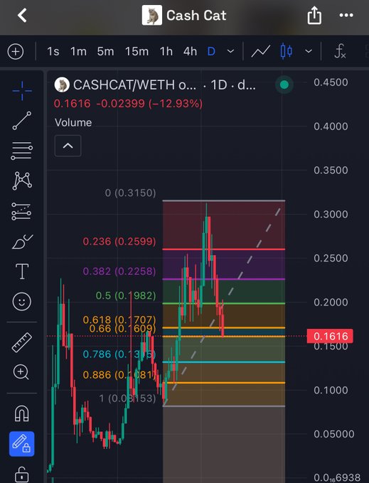 A cryptocurrency trading chart displays 'CASHCAT/WETH' with a current price of 0.1616, showing a 12.93% decrease alongside Fibonacci retracement levels.