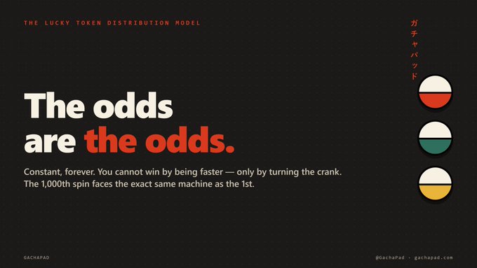 A slide titled "THE LUCKY TOKEN DISTRIBUTION MODEL" featuring the headline "The odds are the odds," emphasizing that $GACHA's lootbox-based token launch gives every participant identical winning odds regardless of timing—reinforcing the post's point that GachaPad eliminates the typical first-mover advantage exploited by bots and insiders.
