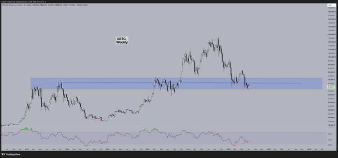 A Bitcoin weekly chart shows BTC trading around $94,100 within a highlighted support zone, with the post humorously referencing Bitcoin's volatile price action by comparing significant tops to equally significant bottoms.