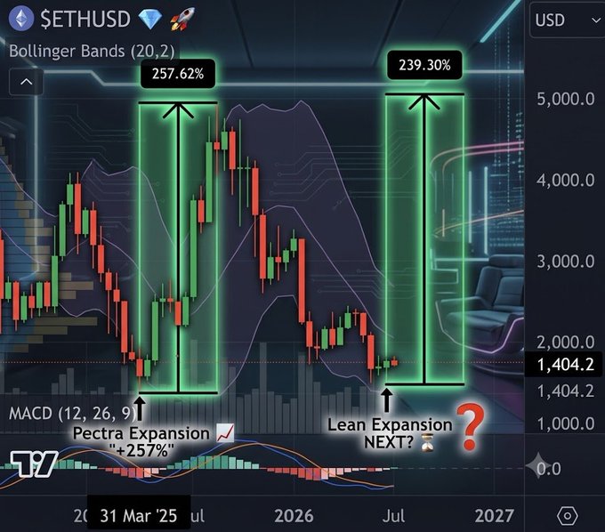 The image shows a $ETHUSD weekly candlestick chart with Bollinger Bands (20,2) and MACD (12,26,9) indicators, highlighting two historical expansion phases—"Pectra Expansion" with +257% gains (257.62%) and a potential "Lean Expansion NEXT" projecting a +239.30% move from the current $1,404.2 level. The accompanying caption speculates that Ethereum could reach $10K if ETH/BTC repeats its past outperformance and BTC breaks its all-time high, framing the upcoming expansion as the catalyst to make that target realistic.