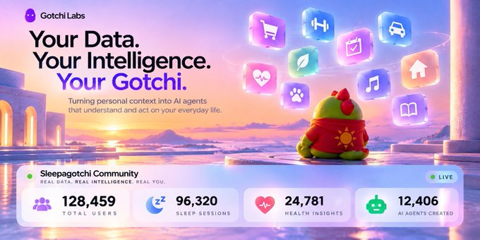 A digital promotional graphic for "Gotchi Labs" with the headline "Your Data. Your Intelligence. Your Gotchi." featuring a green character and a "Sleepagotchi Community" dashboard showing 128,459 total users.