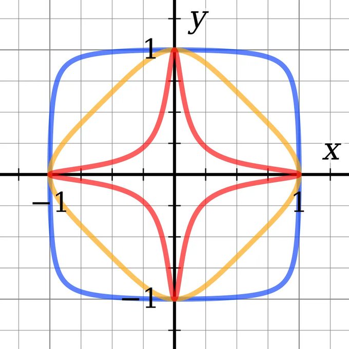 A mathematical graph on a coordinate plane displays three curves in blue, orange, and red with cusps at points (±1, 0) and (0, ±1).
