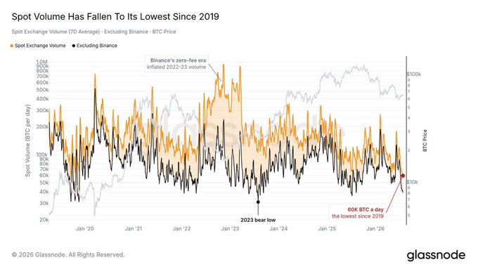 The image, sourced from Glassnode, is a chart titled "Spot Volume Has Fallen To Its Lowest Since 2019," tracking the 7-day average spot exchange volume (excluding Binance) against the BTC price from January 2020 through January 2026. It highlights that the 2023 bear low dropped to 60K BTC a day—the lowest since 2019—while Binance's "zero-fee era" significantly inflated 2022-2023 volumes, visually reinforcing the post's claim that Bitcoin's network participation has weakened even as its price has remained stable.