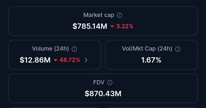 A dark dashboard panel shows market statistics including Market cap $785.14M (-3.22%), Volume (24h) $12.86M (-48.72%), Vol/Mkt Cap (24h) 1.67%, and FDV $870.43M.