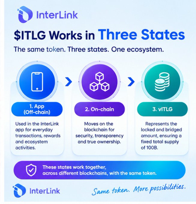 An infographic for 'InterLink' explaining how '$ITLG Works in Three States,' detailing the App (Off-chain), On-chain, and vITLG stages, emphasizing 'The same token. Three states. One ecosystem.'