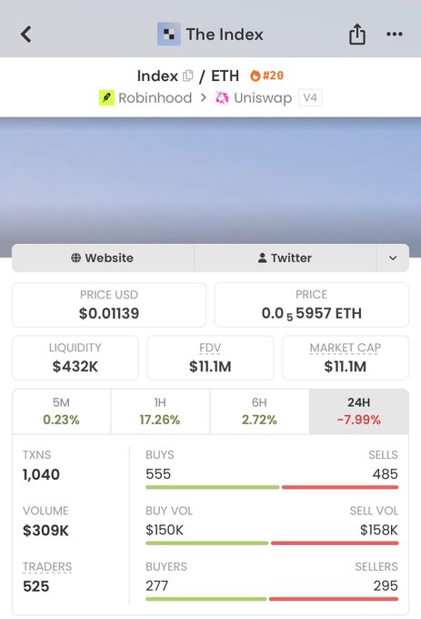 A screenshot of a crypto analytics page for "The Index" ($Index/ETH) on Robinhood via Uniswap V4, showing a price of $0.01139, market cap of $11.1M, liquidity of $432K, and a 24H decline of -7.99% with 1,040 transactions and 525 traders, illustrating the trading activity referenced in the post about the project's recent pulse wave.