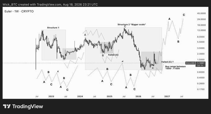 A TradingView weekly candlestick chart for Euler ($EULUSD) at 1.1667 displays Elliott Wave technical analysis spanning 2023-2027, labeling price structures with ABC wave patterns, a "Failed (c)" correction, and a projected buy range between 0.6000-1.1500. The intricate wave labeling visually echoes the post's sentiment that the EUL market maker is a "true artist" in crafting complex price action.