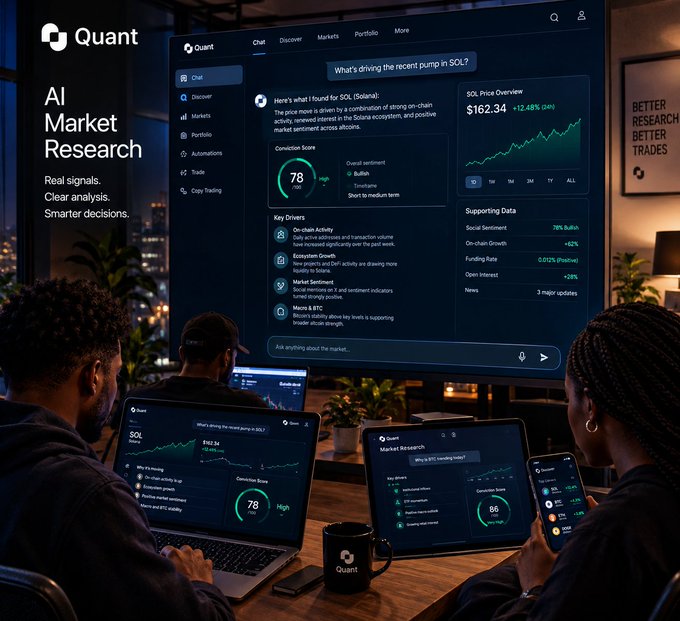 A marketing image for 'Quant' AI Market Research platform showing three people analyzing Solana (SOL) data on multiple screens, displaying a price of $162.34 (+12.48%), a conviction score of 78, and market sentiment metrics.