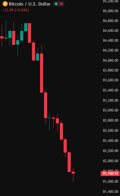 A Bitcoin/U.S. Dollar candlestick chart shows BTC plunging from above $84,800 to $81,760.93, down $33.99 (-0.04%), illustrating the broader crypto sell-off and long liquidations mentioned in the post.