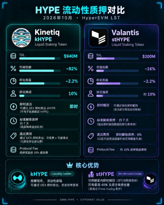 A comparison infographic titled 'HYPE 流动性质押对比' (HYPE Liquid Staking Comparison) dated October 2026, comparing 'Kinetic kHYPE' (TVL $940M, ~82% market share) versus 'Valantis stHYPE' (TVL $200M, ~16%) across HyperEVM LST metrics.