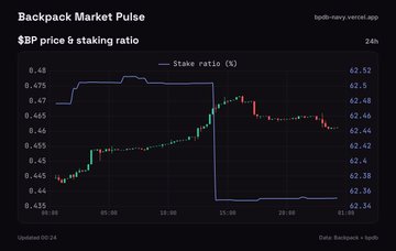 A financial chart titled 'Backpack Market Pulse' showing the '$BP price & staking ratio' over a 24-hour period, with a blue line indicating the stake ratio percentage.