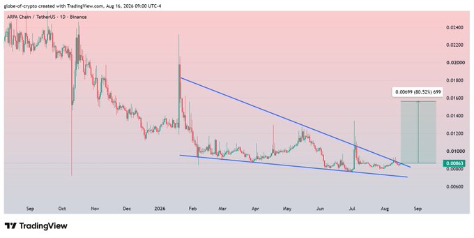 A TradingView daily chart of ARPA Chain/USDT (ARPA) on Binance shows the price testing the upper boundary of a falling wedge pattern, with a projected 80.52% potential gain to approximately $0.00699 highlighted on the right side of the chart.
