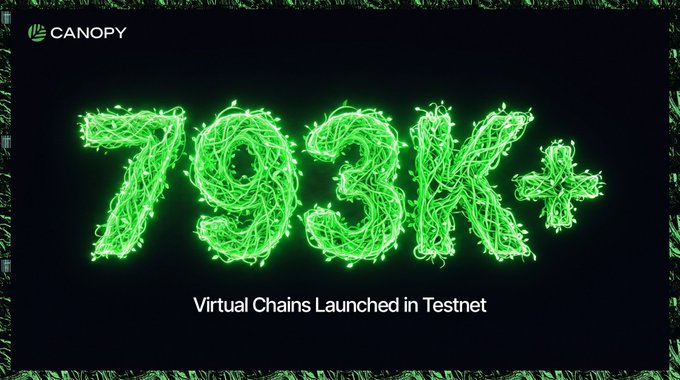The image displays "793K+" in glowing green string-lights style text with "Virtual Chains Launched in Testnet" below, alongside the Canopy logo in the top-left corner, visually emphasizing the milestone mentioned in the post about gCNPY hitting 793K+ virtual chains on testnet.