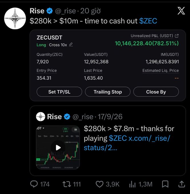 A tweet from verified account @_rise showing a crypto trading position with $10,146,228.40 unrealized P&L on ZECUSDT (Long), noting a gain from $280k to $10m with 1.3M views.