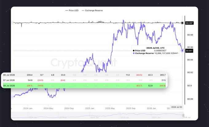 The image displays a CryptoQuant chart tracking USDT price and Exchange Reserve, showing a price of $0.9995 and reserve of 10,896,137,606.329441 as of July 3, 2026 UTC. It illustrates the recent stablecoin outflows from exchanges like Binance, with the data table showing $265.7M inflows on July 6 and negative flows of -$63.7 and -$8.9 on July 8, visually contextualizing the post's mention of $1B+ stablecoins leaving Binance and shifting crypto market dynamics.