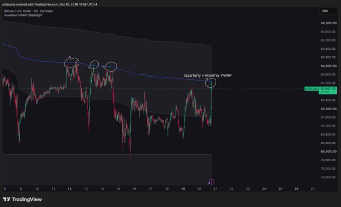 A Bitcoin/U.S. Dollar (BTCUSD) TradingView candlestick chart shows price near $82,941 testing the labeled “Quarterly + Monthly VWAP” dynamic resistance around $83,000, with several prior resistance touches circled. The caption adds that the author took some profits at the strongest resistance.