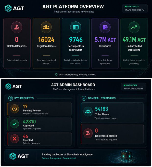 Two dashboards for the AGT Platform showing real-time statistics: the top overview displays 16024 Registered Users, 9746 Participants in Distribution, 5.7M AGT Distributed, and 49.1M AGT Undistributed Operations; the bottom admin dashboard shows KYC requests (17 Pending, 42810 Approved, 46 Rejected) and 54183 Total Users.