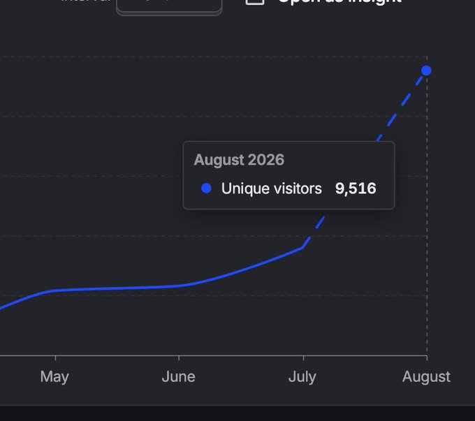 A line graph on a dark background displays unique visitors over time from May to August, with a tooltip highlighting August 2026 at 9,516 unique visitors.