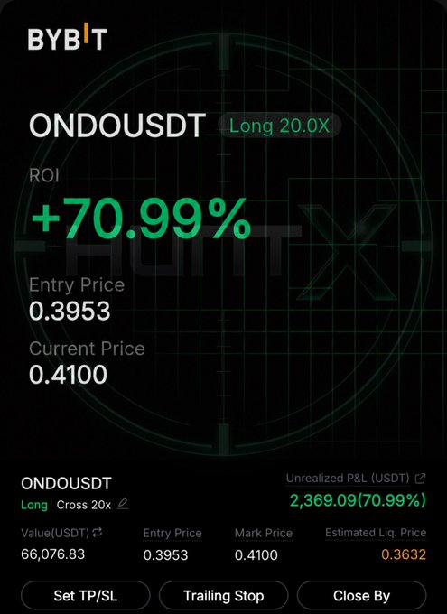 A Bybit trading screenshot showing a long ONDOUSDT position at 20.0x leverage that has been closed at take profit, displaying a +70.99% ROI (+$2,369.09) with an entry price of 0.3953 and exit price of 0.4100, visually confirming the profitable trade referenced in the post.
