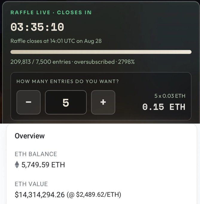 A live raffle countdown shows 03:35:10 remaining until closure at 14:01 UTC on Aug 28, with 209,813 of 7,500 entries filled—2798% oversubscribed—and a selection of 5 entries priced at 0.15 ETH. Below, an ETH balance of 5,749.59 ETH (~$14.3M) is displayed, visually supporting the post's claim of nearly $15M raised and highlighting the overwhelming demand for the mint.