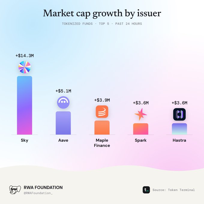 An infographic titled “Market cap growth by issuer” shows tokenized-funds growth over the past 24 hours: Sky +$14.3M, Aave +$5.1M, Maple Finance +$3.9M, Spark +$3.6M, and Hastra +$3.6M. It cites Token Terminal and is branded by RWA Foundation.