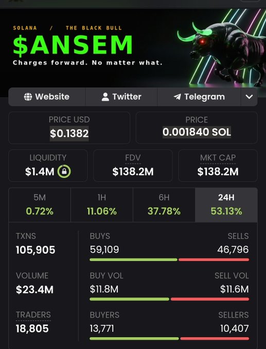 A cryptocurrency trading interface for the $ANSEM token on Solana, described as 'The Black Bull', showing a price of $0.1382, market cap of $138.2M, and 24H gain of 53.13% with 18,805 traders.