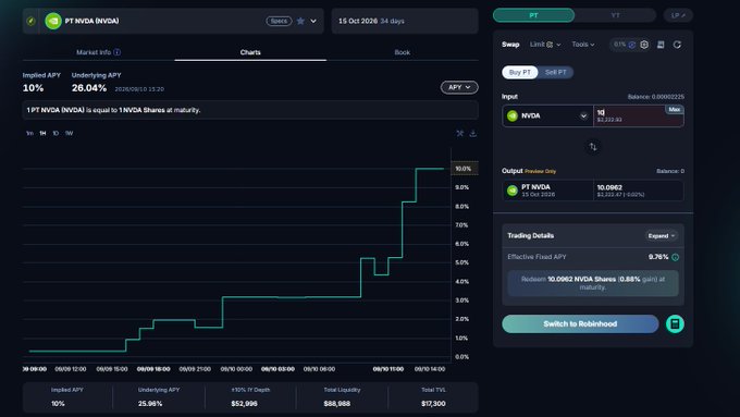 A cryptocurrency trading interface showing PT NVDA (NVDA) with an implied APY of 10% and underlying APY of 26.04%, displaying a step-chart graph trending upward.