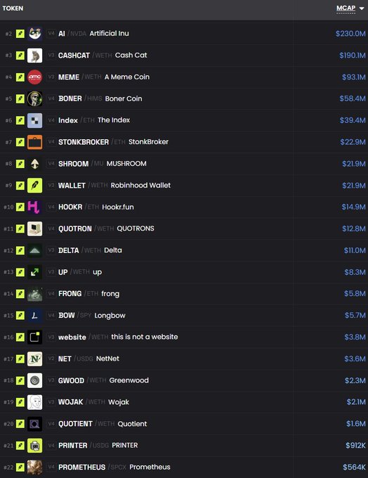 A cryptocurrency market cap list showing tokens like Artificial Inu ($230.0M), CashCat ($190.1M), and A Meme Coin ($93.1M).