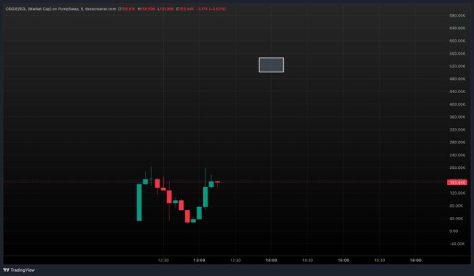 A TradingView candlestick chart displaying DOGE/USD market data from desescrow.com, showing price movements around 160.00 with intraday volatility.