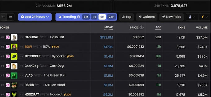A cryptocurrency trading dashboard displays trending tokens on the WETH pair, showing 24H VOLUME of $956.2M and 3,978,627 transactions, with top tokens including CASHCAT (#1, $193.6M MCAP), BOW (#2), and BYCOCKET (#3).