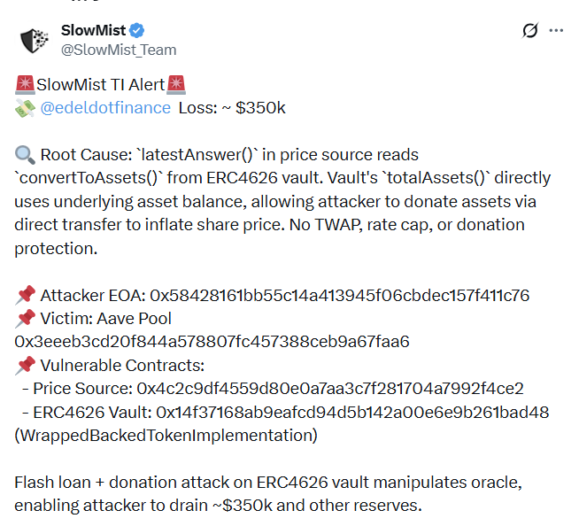 A SlowMist alert posted by @SlowMist_Team reports that @edeldotfinance suffered a flash loan and donation attack resulting in a loss of approximately $350k, exploiting a vulnerability in the ERC4626 vault's price source that reads totalAssets() directly from the underlying asset balance, allowing the attacker to inflate share prices via direct transfer. The post identifies the attacker EOA address (0x58428161bb55c14a413945f06cbdec157f411c76), the victim Aave Pool (0x3eeeb3cd20f844a578807fc457388ceb9a67faa6), and vulnerable contracts including the Price Source (0x4c2c9df4559d80e0a7aa3c7f281704a7992f4ce2) and ERC4626 Vault (0x14f37168ab9eafcd94d5b142a00e6e9b