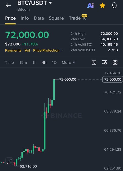 A Binance mobile app screenshot showing the BTC/USDT trading pair at $72,000.00 with an 11.78% increase, featuring a 4-hour candlestick chart.
