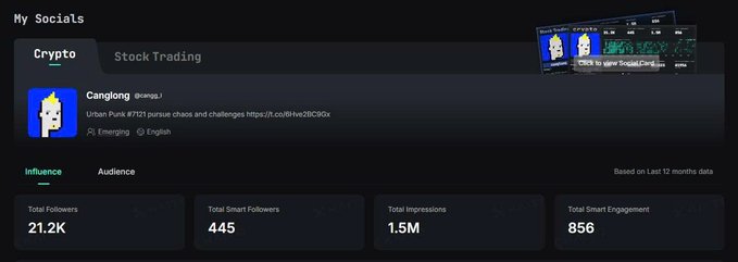 A dashboard screenshot titled 'My Socials' showing crypto influencer statistics for user 'Canglong' (@cangj.) with 21.2K total followers, 445 smart followers, 1.5M impressions, and 856 smart engagement, based on the last 12 months of data.