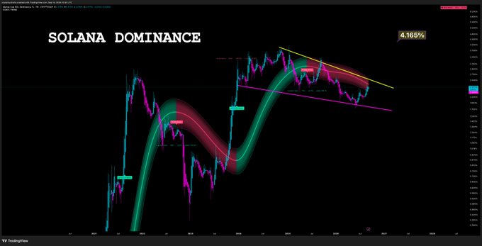 A TradingView chart displays SOLANA DOMINANCE at 4.165%, featuring a descending wedge or falling channel pattern with magenta and yellow trendlines on a candlestick price chart.