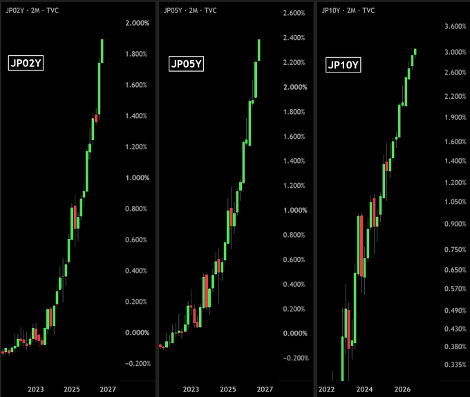 Three candlestick charts showing Japanese Government Bond (JGB) yields—JP02Y (2-year), JP05Y (5-year), and JP10Y (10-year)—surging sharply in a parabolic, upward trajectory from 2023-2027, with the 2-year approaching 2.000%, the 5-year nearing 2.400%, and the 10-year climbing toward 3.000%. The steep, accelerating ascent across all three maturities visually resembles a volatile altcoin rally, illustrating how traditionally stable bond yields are moving with crypto-like momentum as JGBs sell off aggressively.