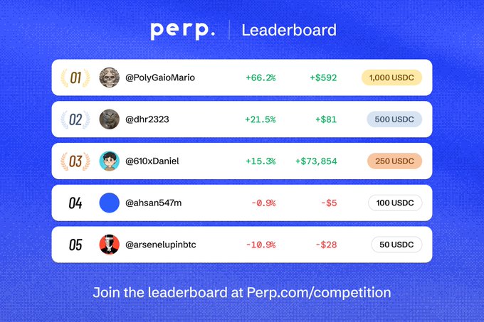 A leaderboard graphic for 'perp.' displaying the top 5 traders: @PolyGaioMario (+66.2%, +$592, 1,000 USDC), @dhr2323 (+21.5%, +$81, 500 USDC), @610xDaniel (+15.3%, +$73,854, 250 USDC), @ahsan547m (-0.9%, -$5, 100 USDC), and @arsenelupinbtc (-10.9%, -$28, 50 USDC), with a prompt to 'Join the leaderboard at Perp.com/competition'.