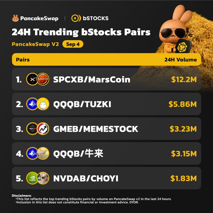 The image displays a "24H Trending bStocks Pairs" ranking on PancakeSwap V2 dated September 4, led by SPCXB/MarsCoin at $12.2M, followed by QQQB/TUZKI ($5.86M), GMEB/MEMESTOCK ($3.23M), QQQB/牛来 ($3.15M), and NVDAB/CHOYI ($1.83M). A bunny mascot with sunglasses appears in the top right corner, reinforcing the post's call-to-action to flip into bStocks via PancakeSwap.