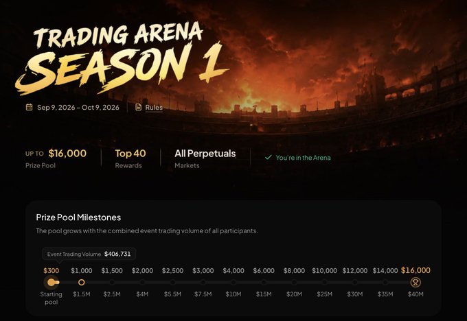 The image is a promotional banner for "Trading Arena Season 1," running from Sep 9, 2026 to Oct 9, 2026, featuring a $16,000 prize pool for the top 40 traders across all perpetuals markets, with a progress bar showing how the pool scales from a starting $300 up to $16,000 as combined event trading volume grows from $1.5M to $40M (currently at $406,751). This visually confirms the post's description of the growing prize pool mechanics tied to campaign volume, the USDC starting amount, and the top 40 reward structure.
