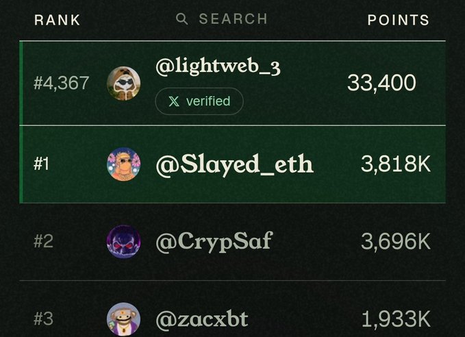 Another leaderboard showing @lightweb_3 at rank #4,367 with 33,400 points, and @Slayed_eth at #1 with 3,818K, followed by @CrypSaf and @zacxbt.